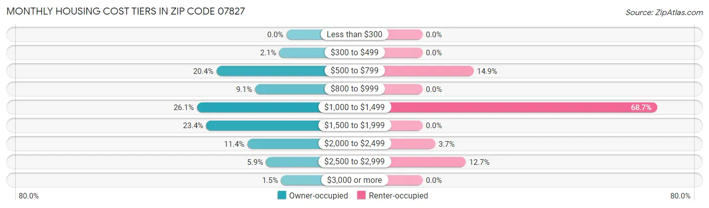 Monthly Housing Cost Tiers in Zip Code 07827