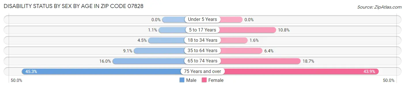 Disability Status by Sex by Age in Zip Code 07828