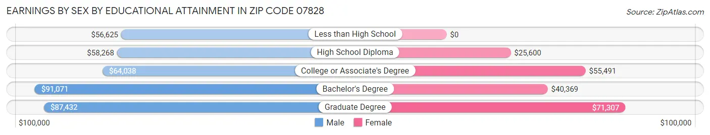 Earnings by Sex by Educational Attainment in Zip Code 07828