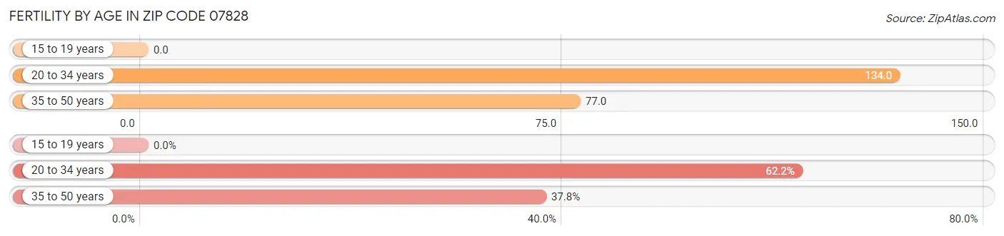 Female Fertility by Age in Zip Code 07828