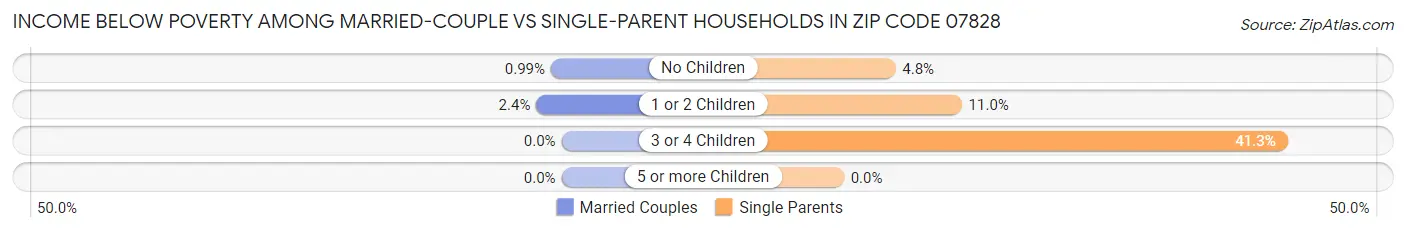 Income Below Poverty Among Married-Couple vs Single-Parent Households in Zip Code 07828