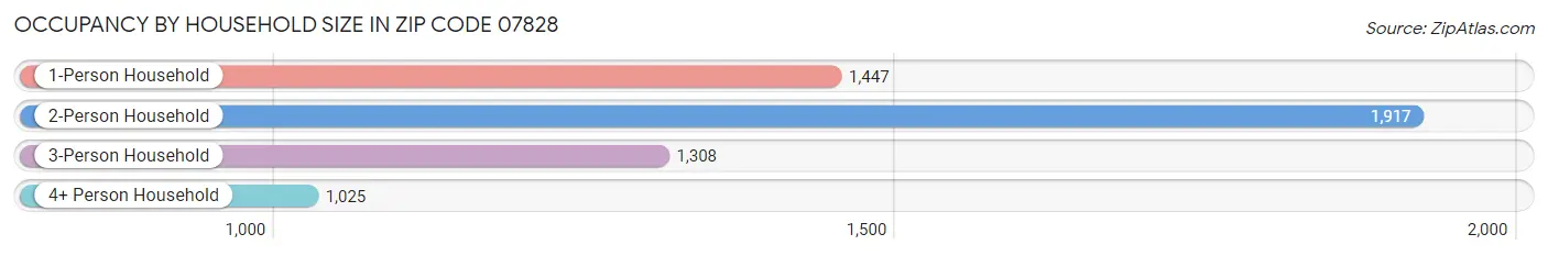 Occupancy by Household Size in Zip Code 07828