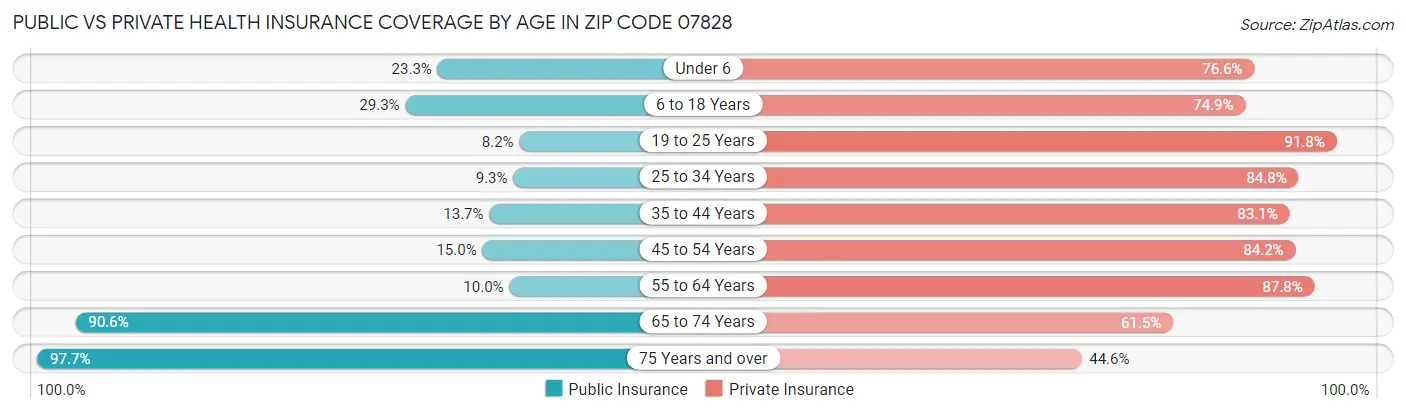 Public vs Private Health Insurance Coverage by Age in Zip Code 07828