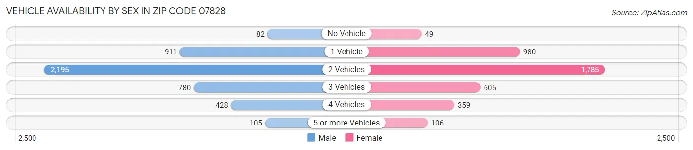 Vehicle Availability by Sex in Zip Code 07828