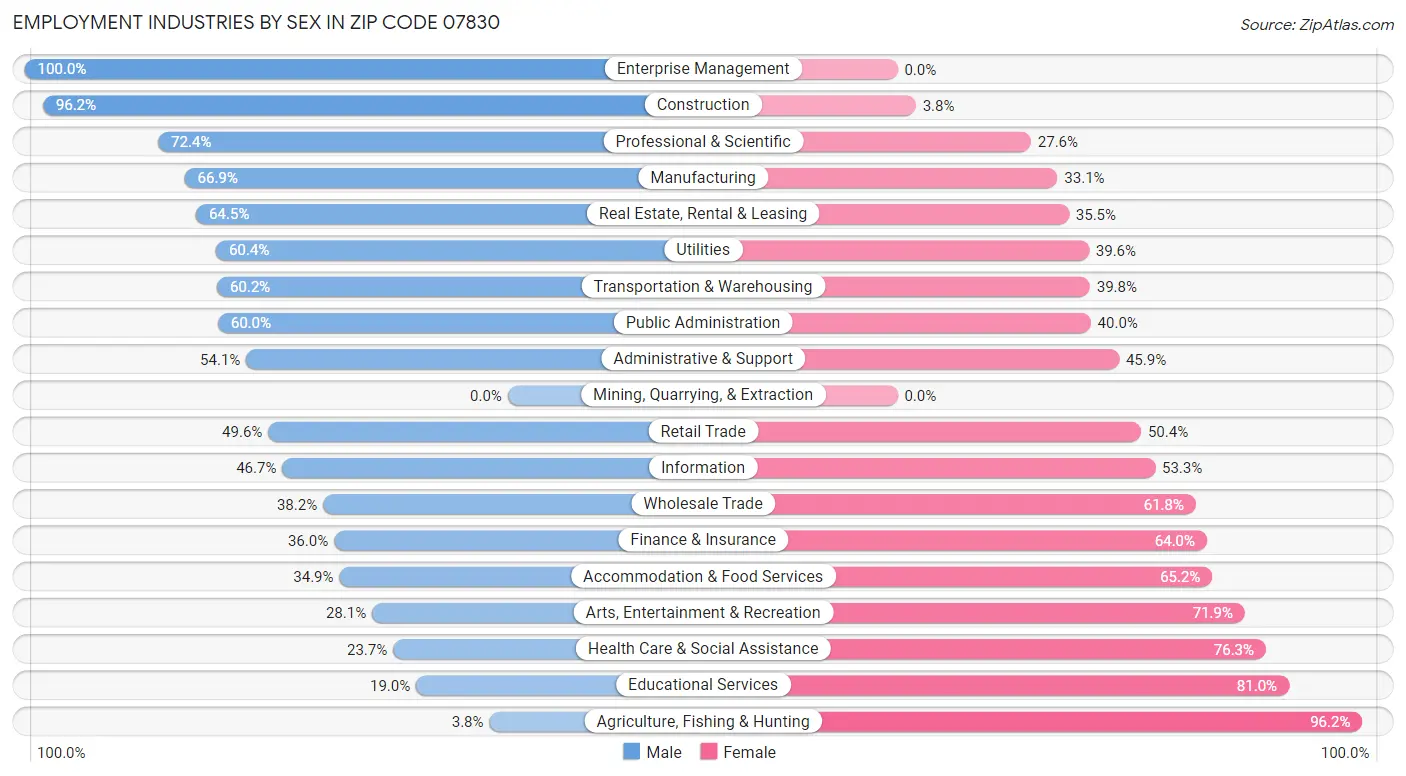 Employment Industries by Sex in Zip Code 07830