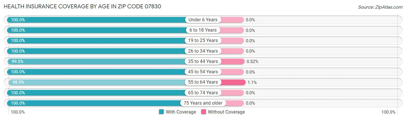 Health Insurance Coverage by Age in Zip Code 07830