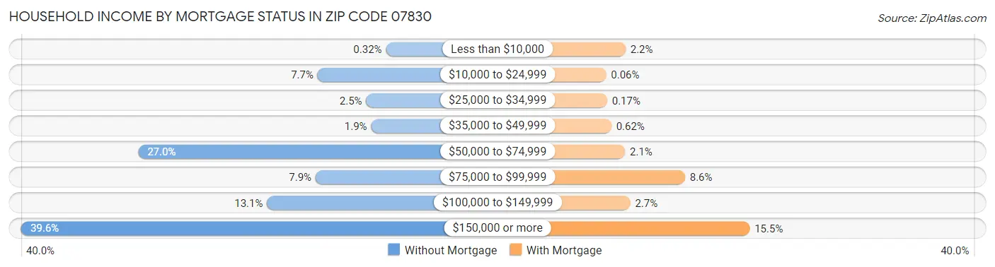 Household Income by Mortgage Status in Zip Code 07830