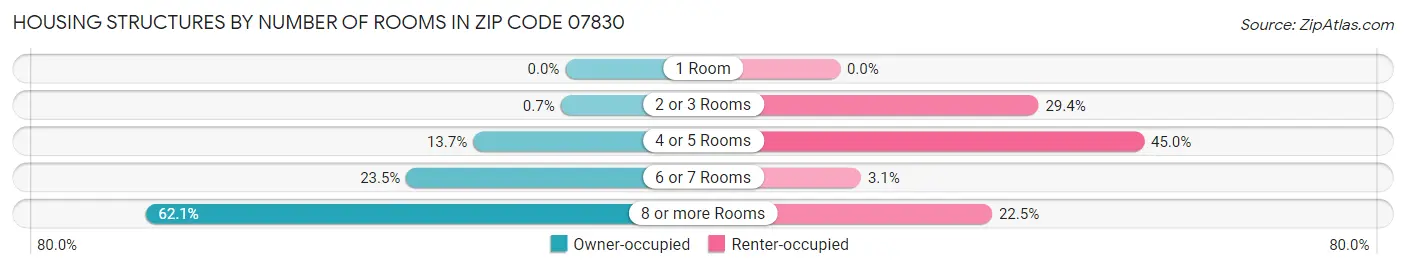 Housing Structures by Number of Rooms in Zip Code 07830