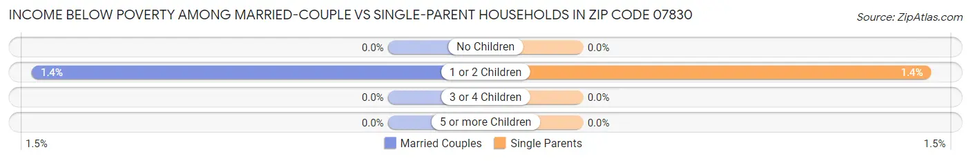 Income Below Poverty Among Married-Couple vs Single-Parent Households in Zip Code 07830