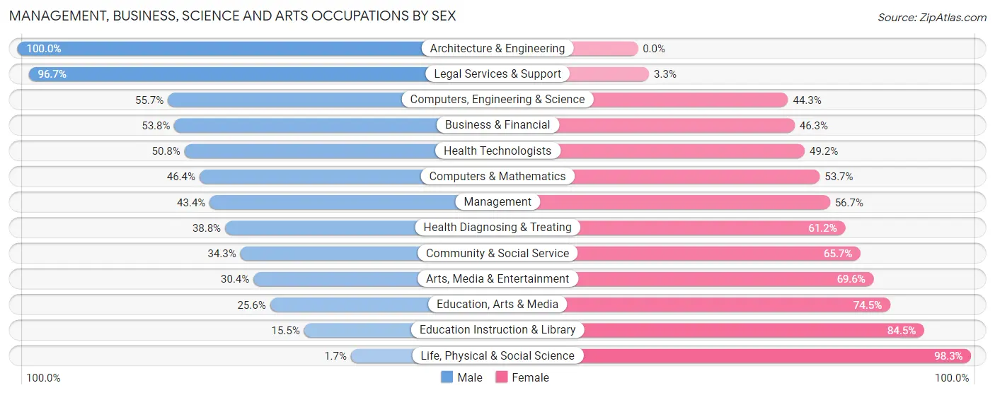 Management, Business, Science and Arts Occupations by Sex in Zip Code 07830