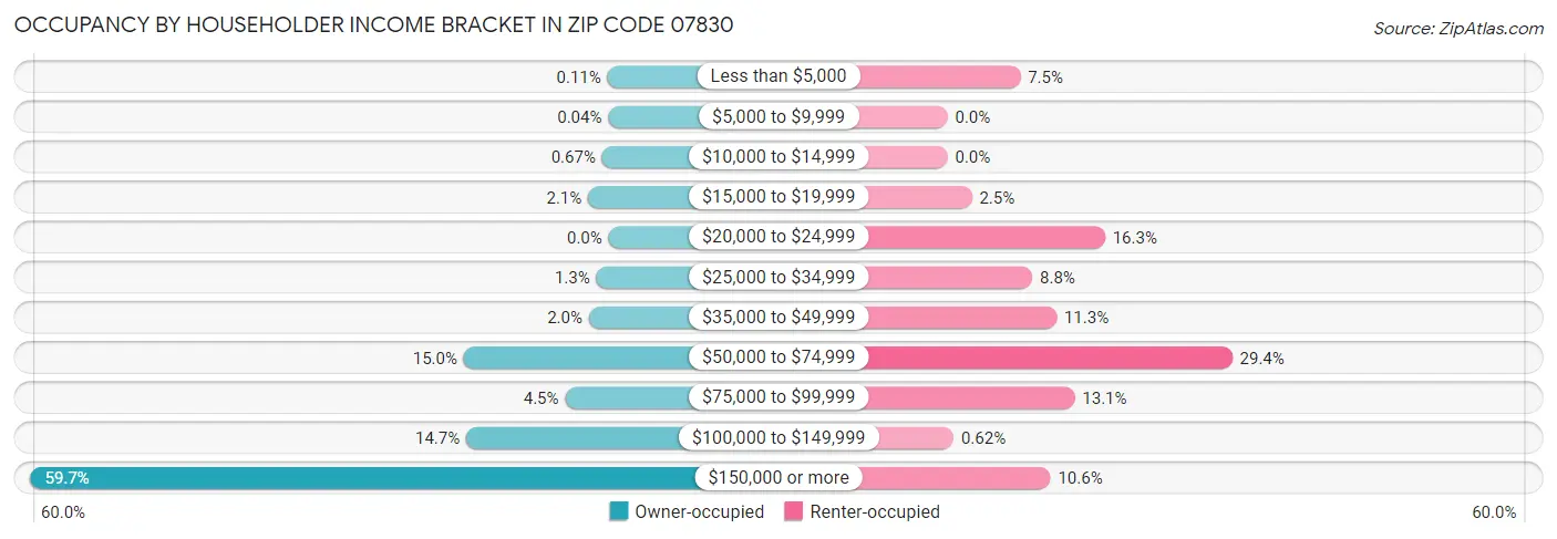 Occupancy by Householder Income Bracket in Zip Code 07830