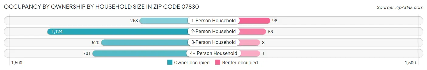 Occupancy by Ownership by Household Size in Zip Code 07830