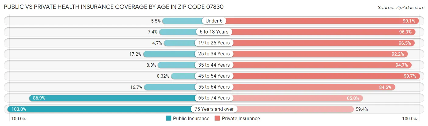 Public vs Private Health Insurance Coverage by Age in Zip Code 07830