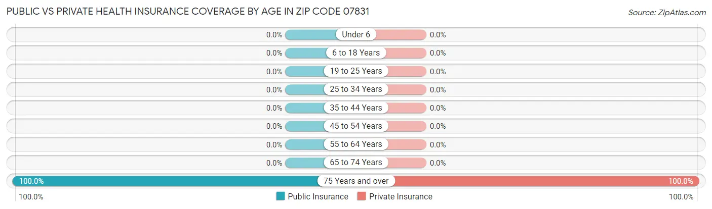 Public vs Private Health Insurance Coverage by Age in Zip Code 07831