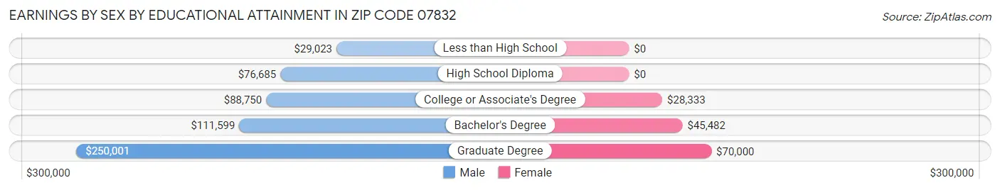 Earnings by Sex by Educational Attainment in Zip Code 07832