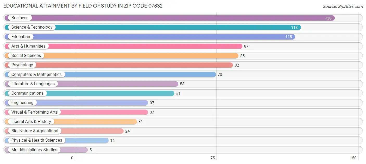 Educational Attainment by Field of Study in Zip Code 07832