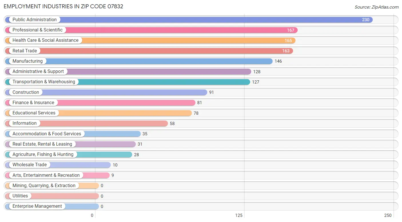 Employment Industries in Zip Code 07832