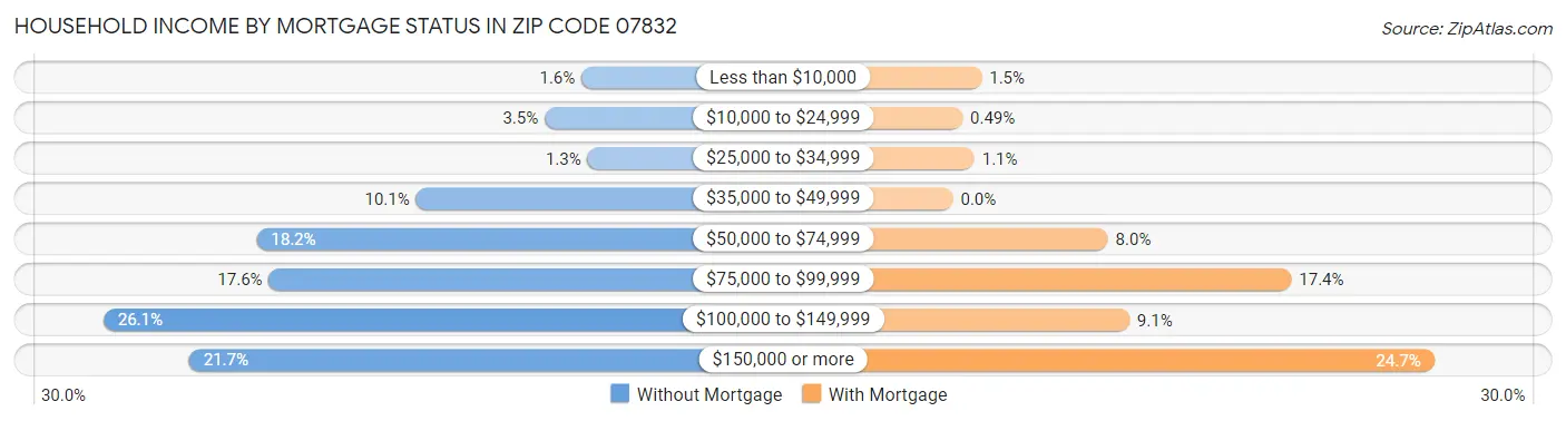 Household Income by Mortgage Status in Zip Code 07832