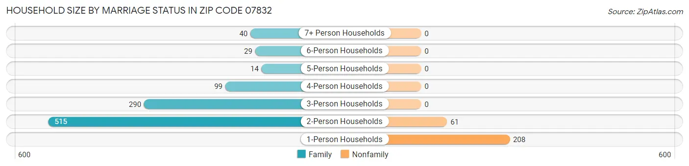Household Size by Marriage Status in Zip Code 07832