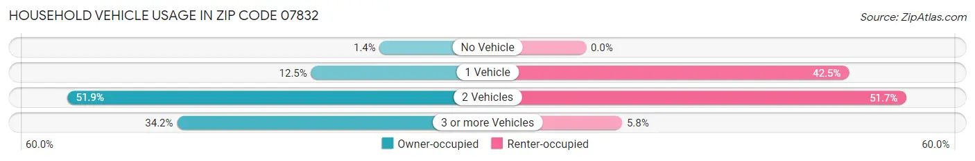 Household Vehicle Usage in Zip Code 07832