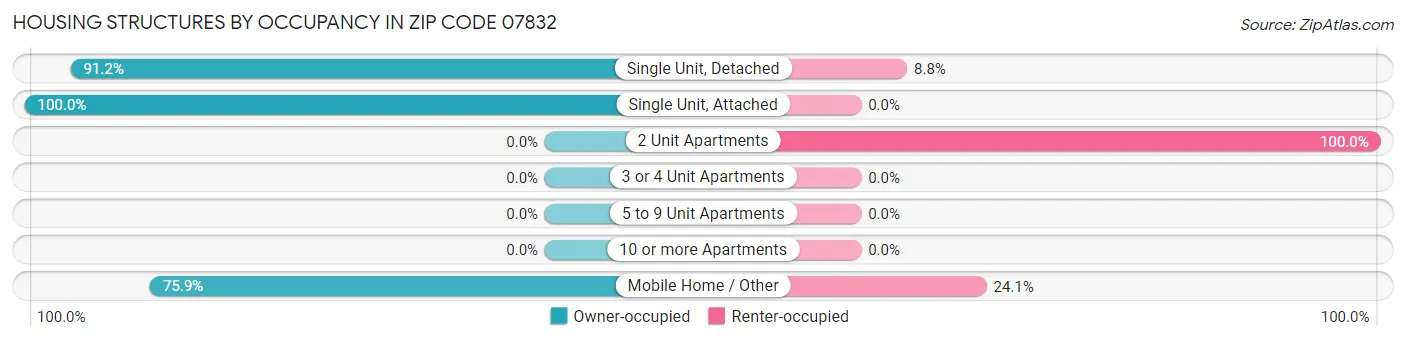 Housing Structures by Occupancy in Zip Code 07832