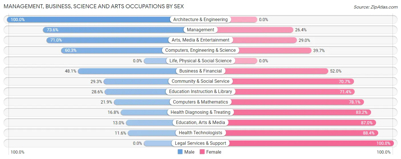 Management, Business, Science and Arts Occupations by Sex in Zip Code 07832