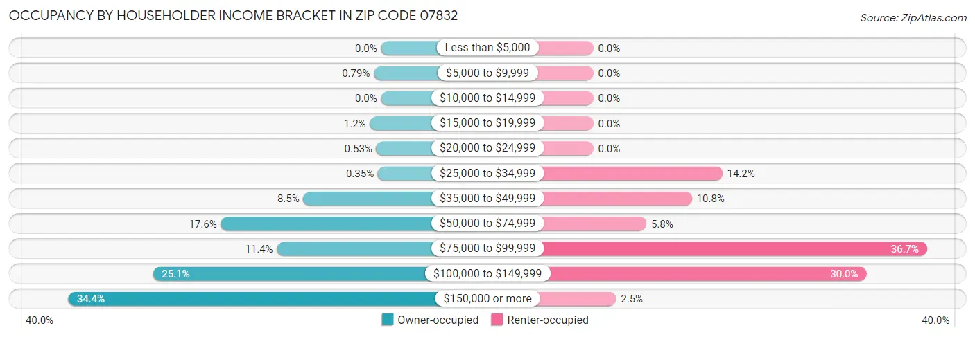 Occupancy by Householder Income Bracket in Zip Code 07832