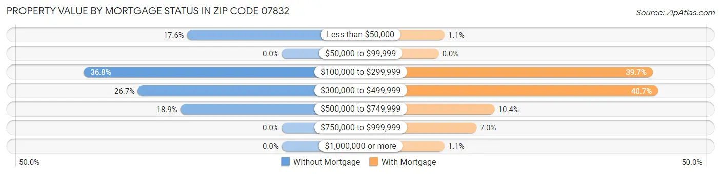 Property Value by Mortgage Status in Zip Code 07832