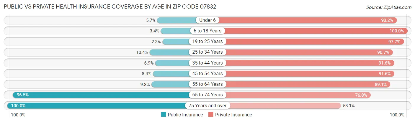 Public vs Private Health Insurance Coverage by Age in Zip Code 07832