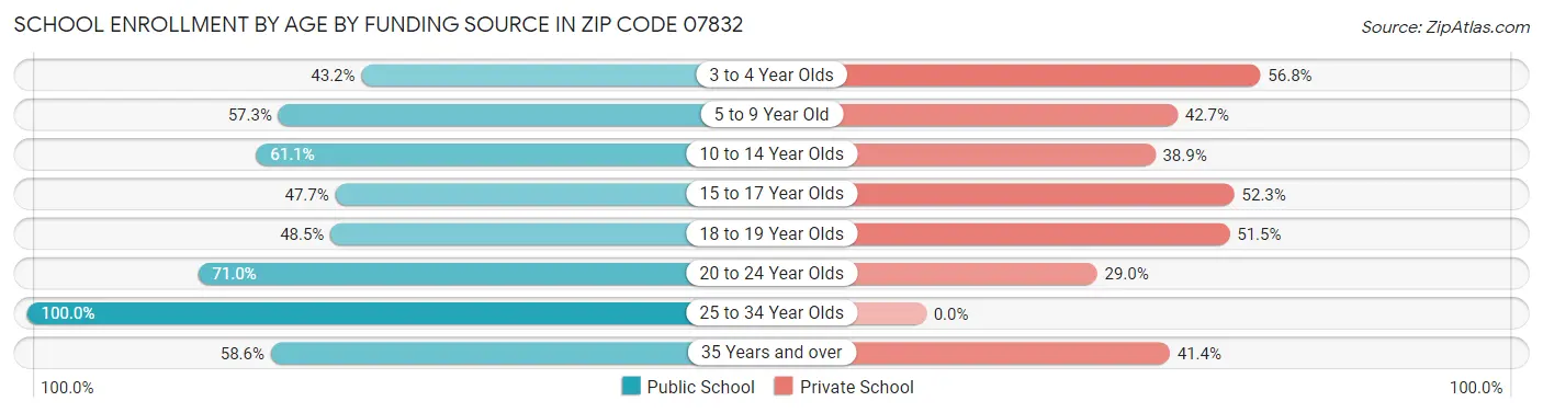 School Enrollment by Age by Funding Source in Zip Code 07832