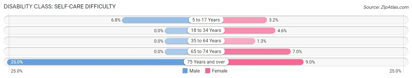 Disability in Zip Code 07832: <span>Self-Care Difficulty</span>