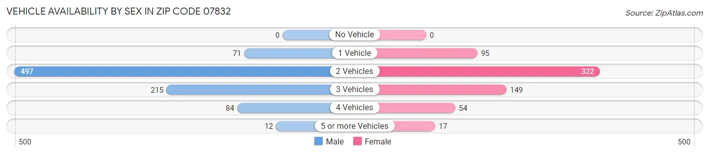 Vehicle Availability by Sex in Zip Code 07832