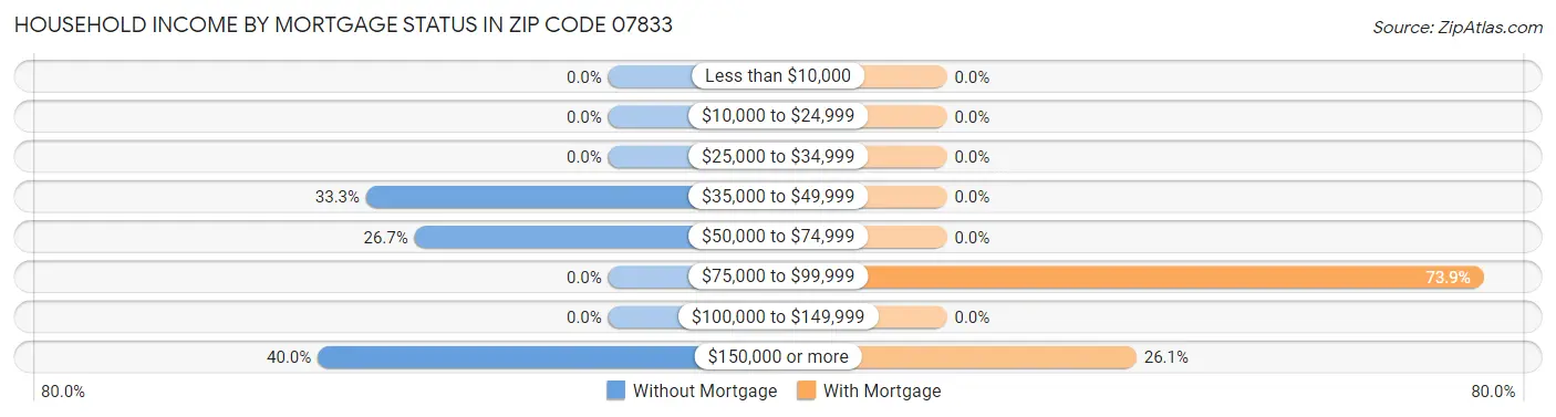 Household Income by Mortgage Status in Zip Code 07833