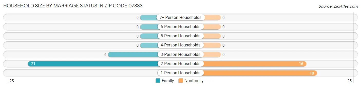 Household Size by Marriage Status in Zip Code 07833