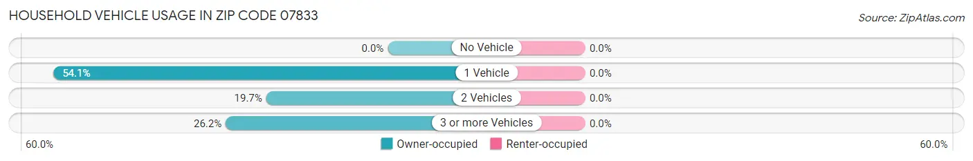 Household Vehicle Usage in Zip Code 07833