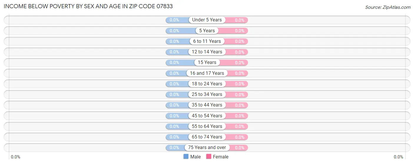 Income Below Poverty by Sex and Age in Zip Code 07833