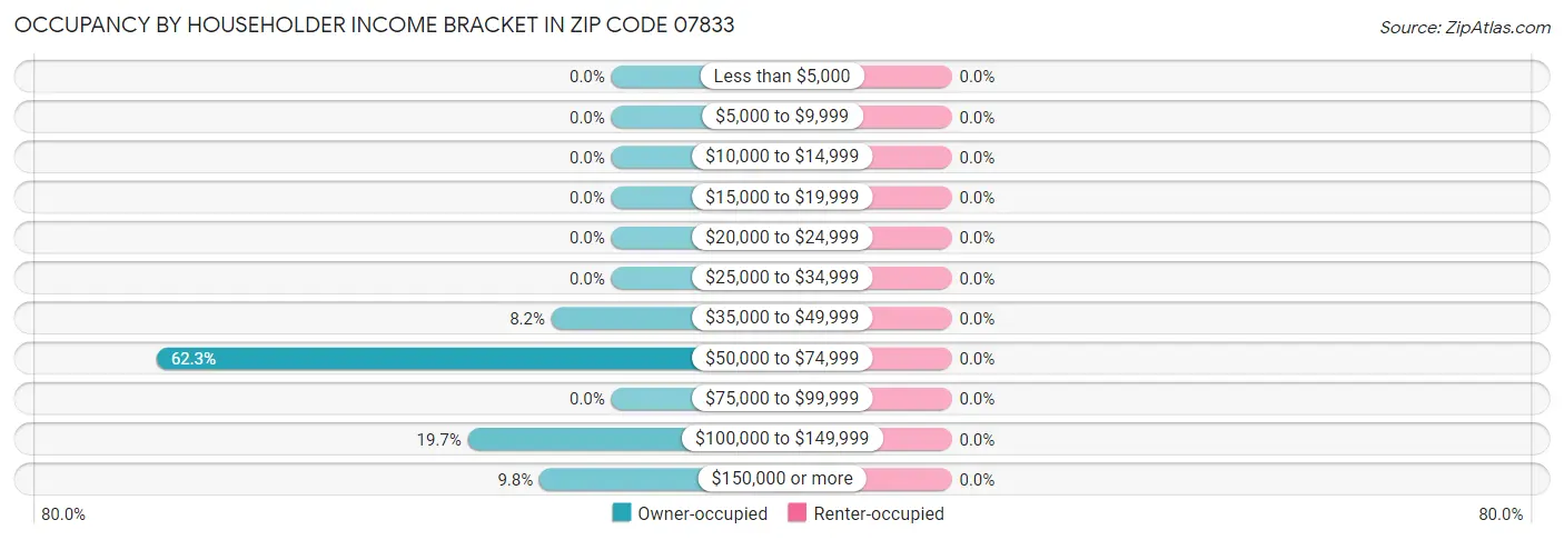 Occupancy by Householder Income Bracket in Zip Code 07833