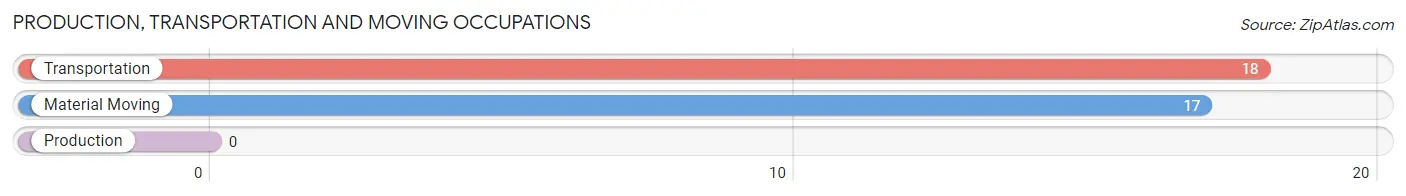 Production, Transportation and Moving Occupations in Zip Code 07833