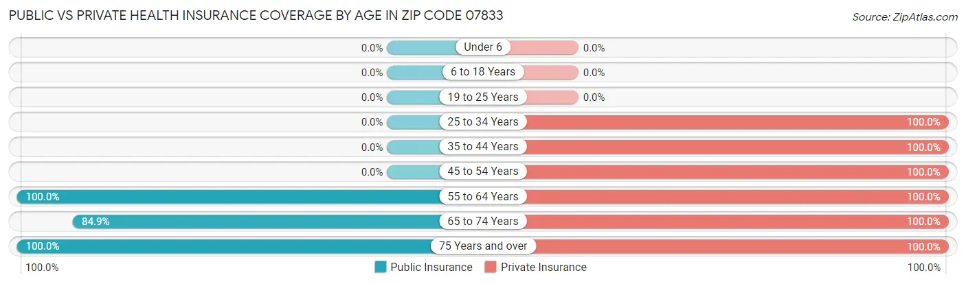 Public vs Private Health Insurance Coverage by Age in Zip Code 07833