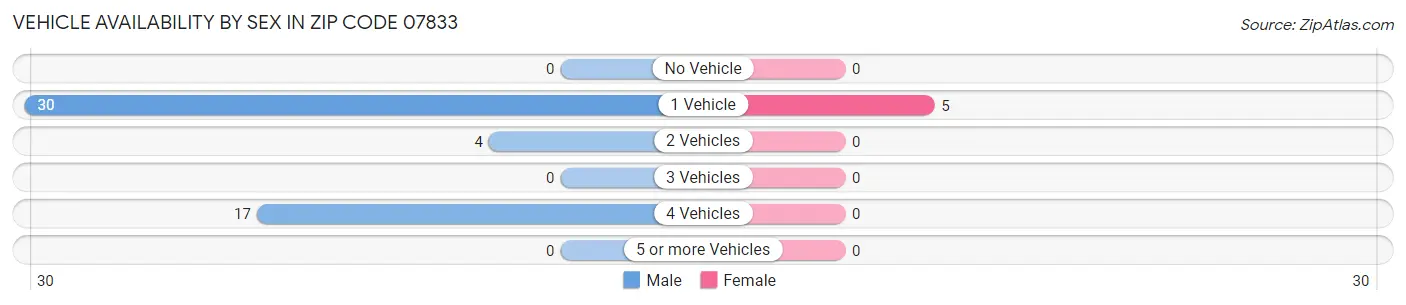 Vehicle Availability by Sex in Zip Code 07833