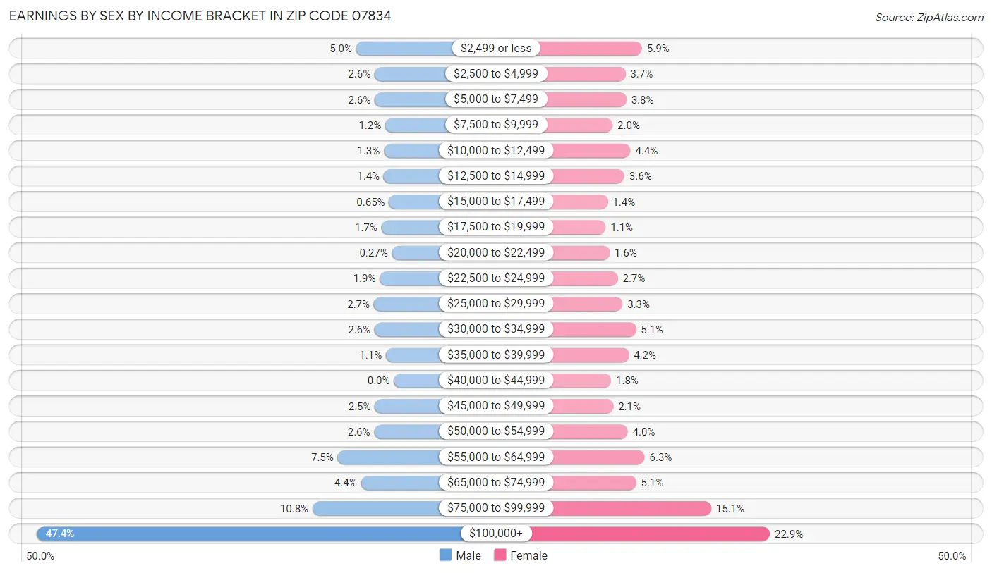 Earnings by Sex by Income Bracket in Zip Code 07834