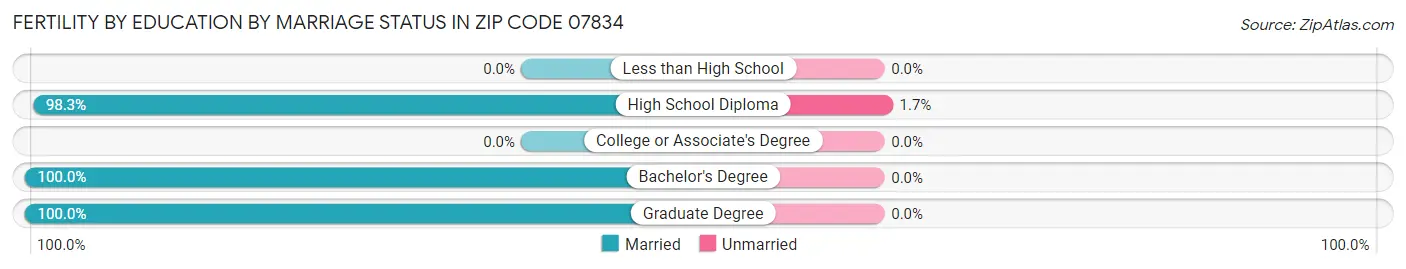 Female Fertility by Education by Marriage Status in Zip Code 07834