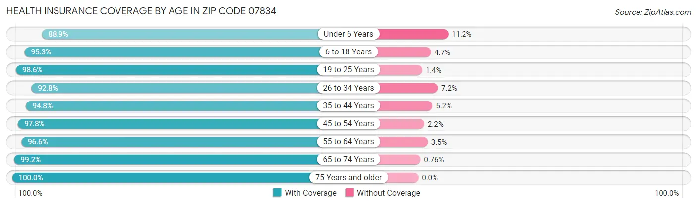 Health Insurance Coverage by Age in Zip Code 07834