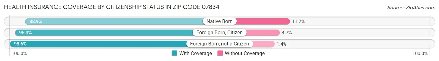 Health Insurance Coverage by Citizenship Status in Zip Code 07834