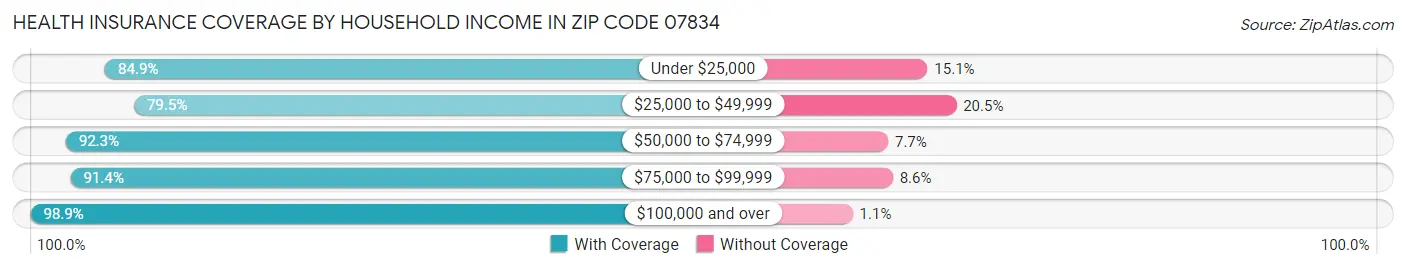 Health Insurance Coverage by Household Income in Zip Code 07834