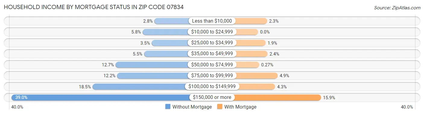 Household Income by Mortgage Status in Zip Code 07834