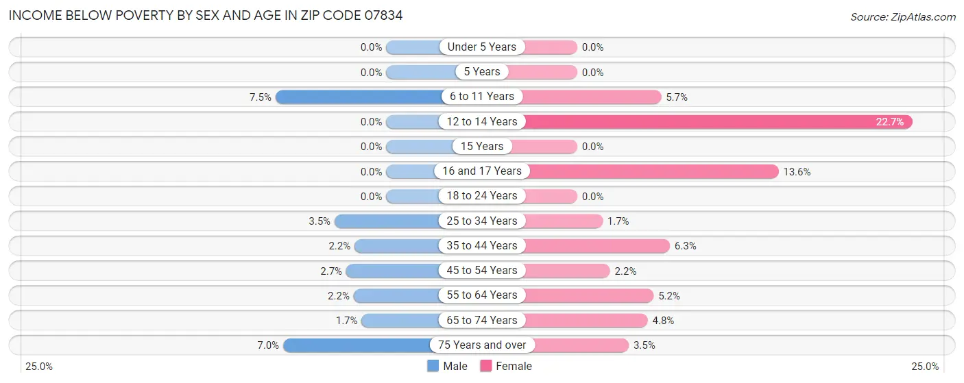 Income Below Poverty by Sex and Age in Zip Code 07834