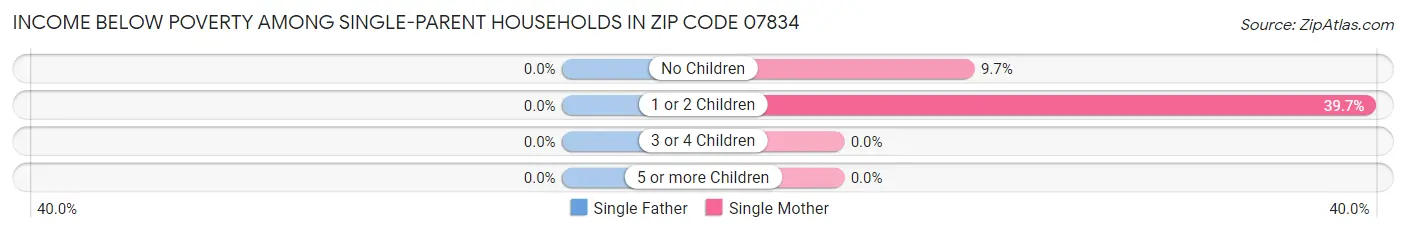 Income Below Poverty Among Single-Parent Households in Zip Code 07834