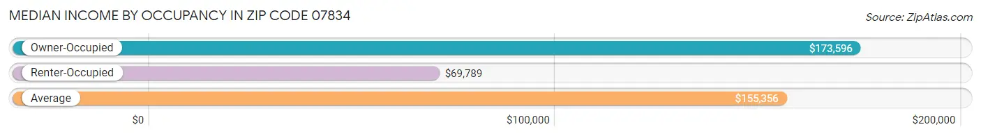 Median Income by Occupancy in Zip Code 07834