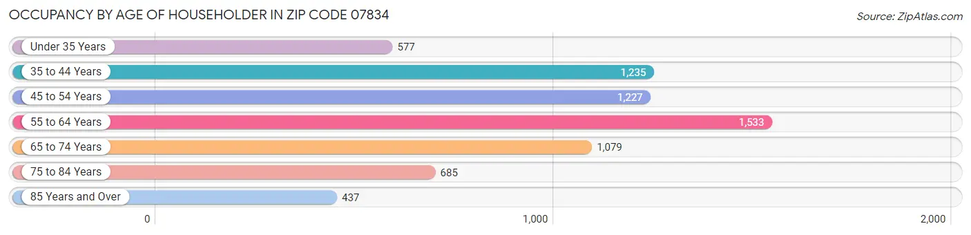 Occupancy by Age of Householder in Zip Code 07834